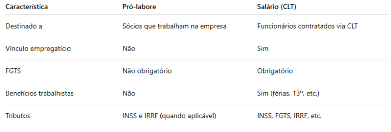 Pró-labore: o que é, como calcular e qual a diferença para o salário ...